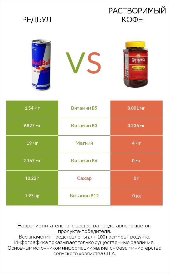 Редбул  vs Растворимый кофе infographic