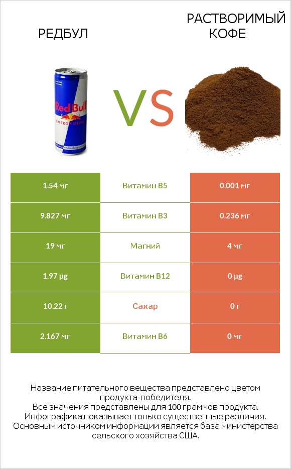 Редбул  vs Растворимый кофе infographic