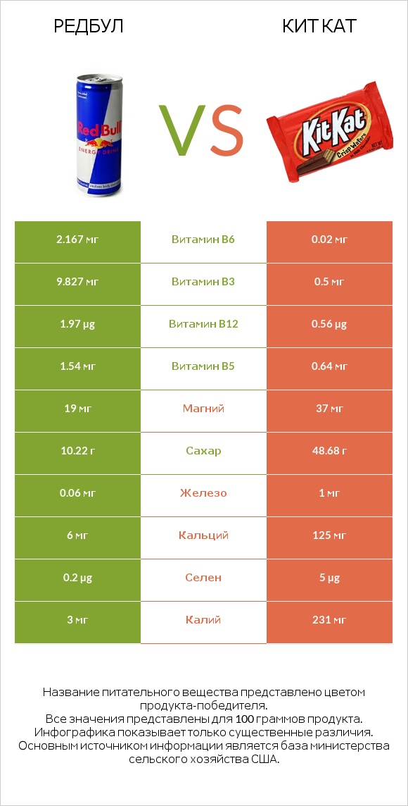 Редбул  vs Кит Кат infographic