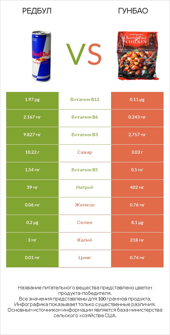 Редбул  vs Гунбао infographic