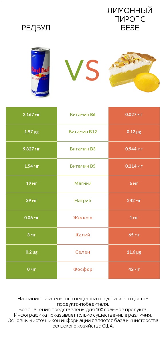 Редбул vs Лимонный пирог с безе infographic