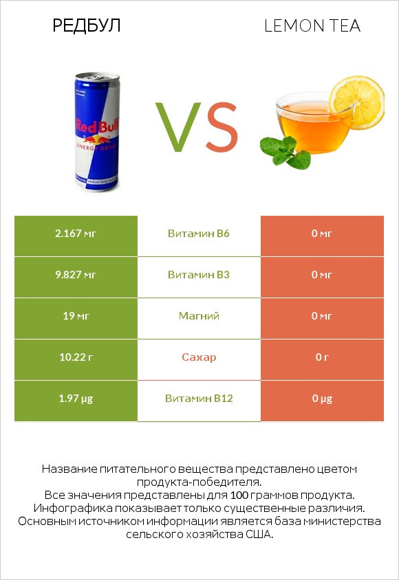 Редбул  vs Lemon tea infographic