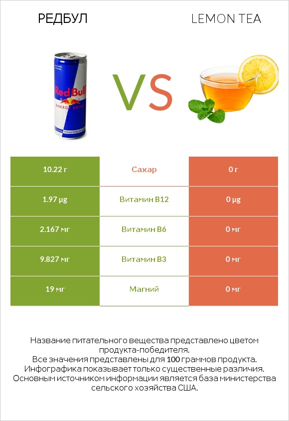 Редбул  vs Lemon tea infographic