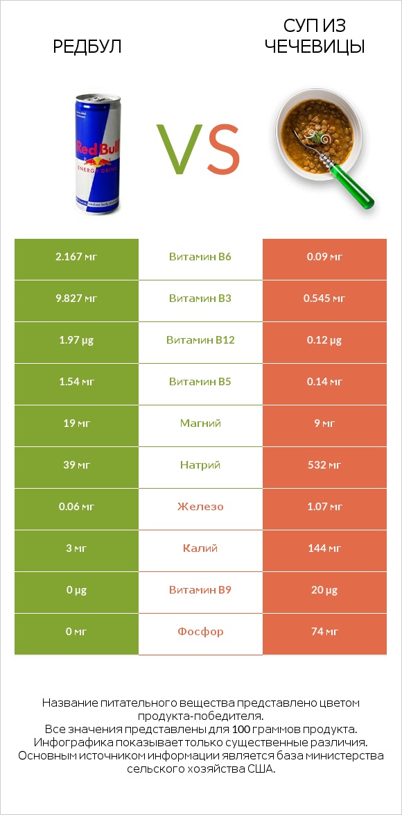 Редбул vs Суп из чечевицы infographic