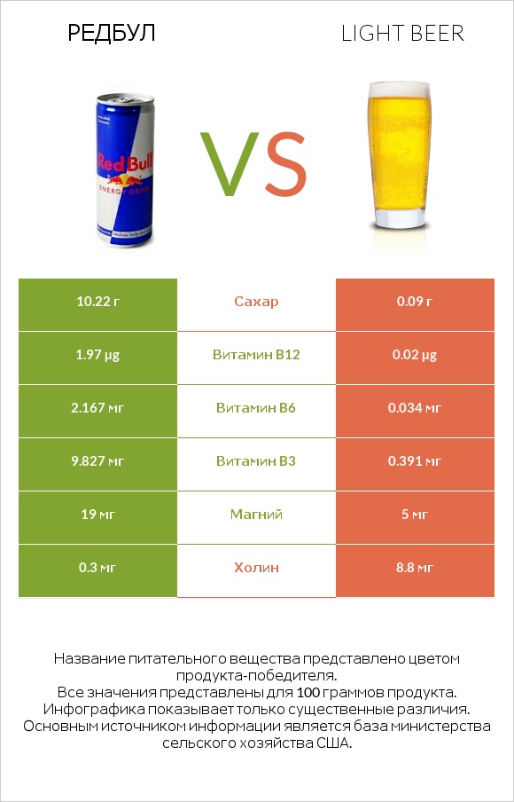 Редбул  vs Light beer infographic