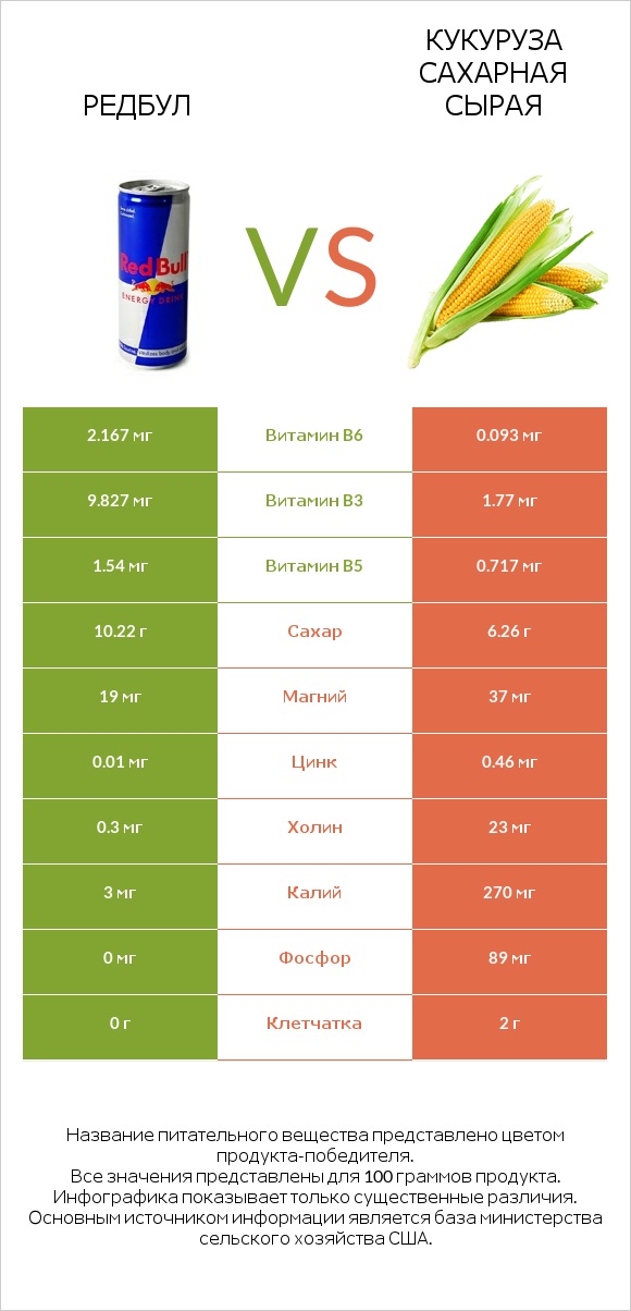 Редбул  vs Кукуруза сахарная сырая infographic
