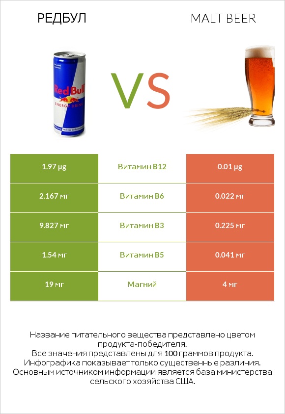 Редбул  vs Malt beer infographic