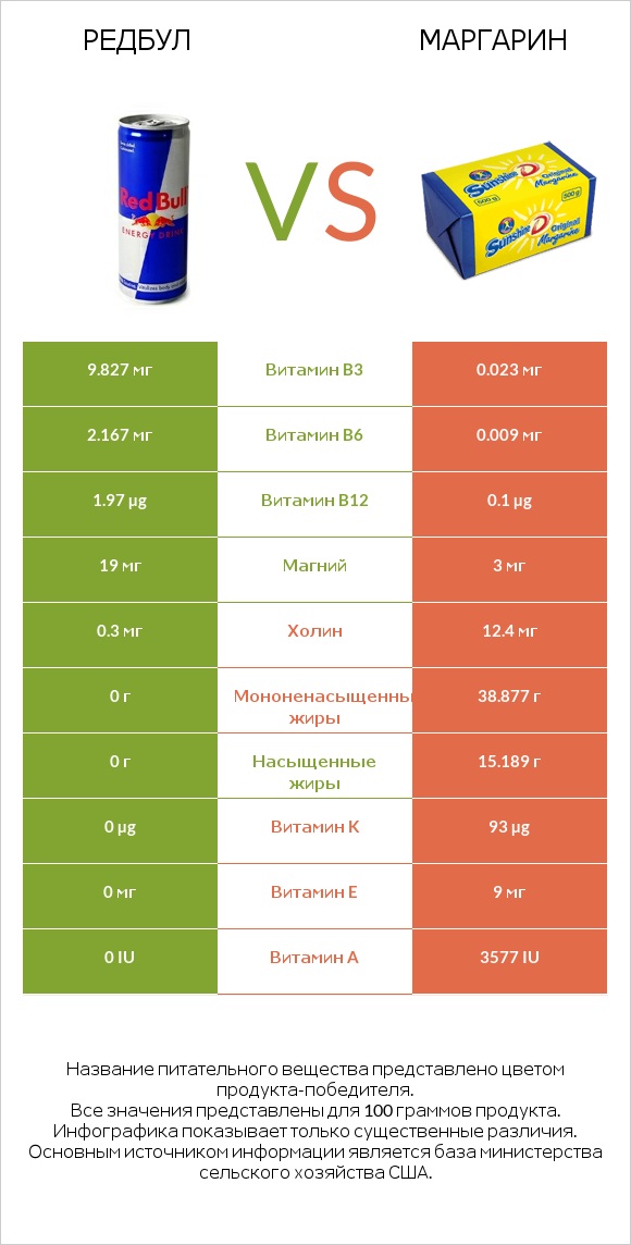 Редбул  vs Маргарин infographic