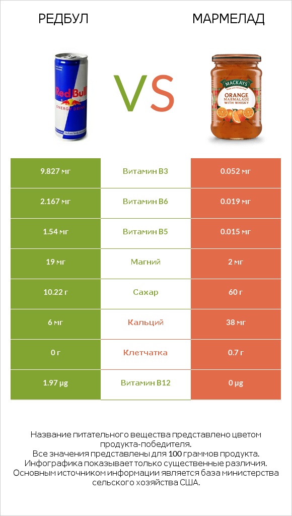 Редбул  vs Мармелад infographic