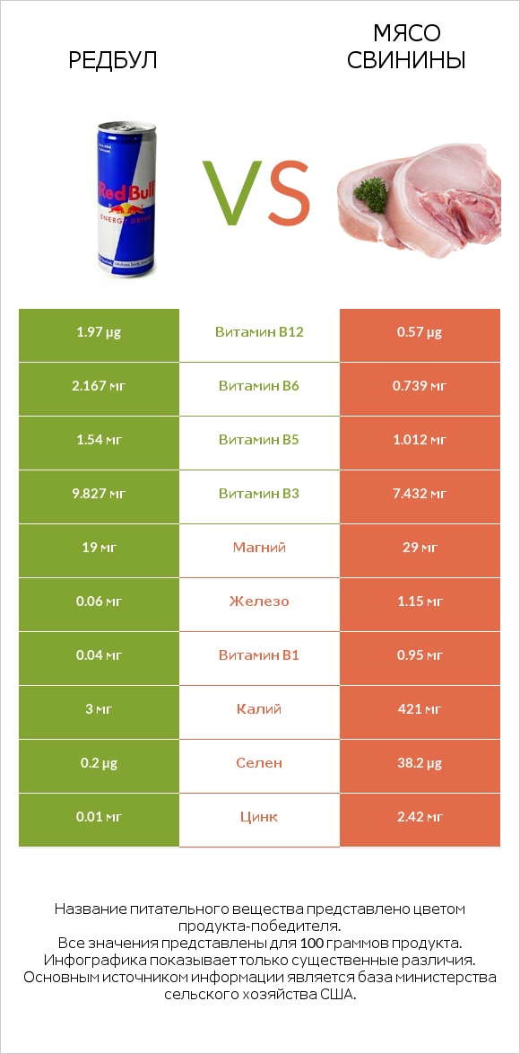 Редбул  vs Мясо свинины infographic