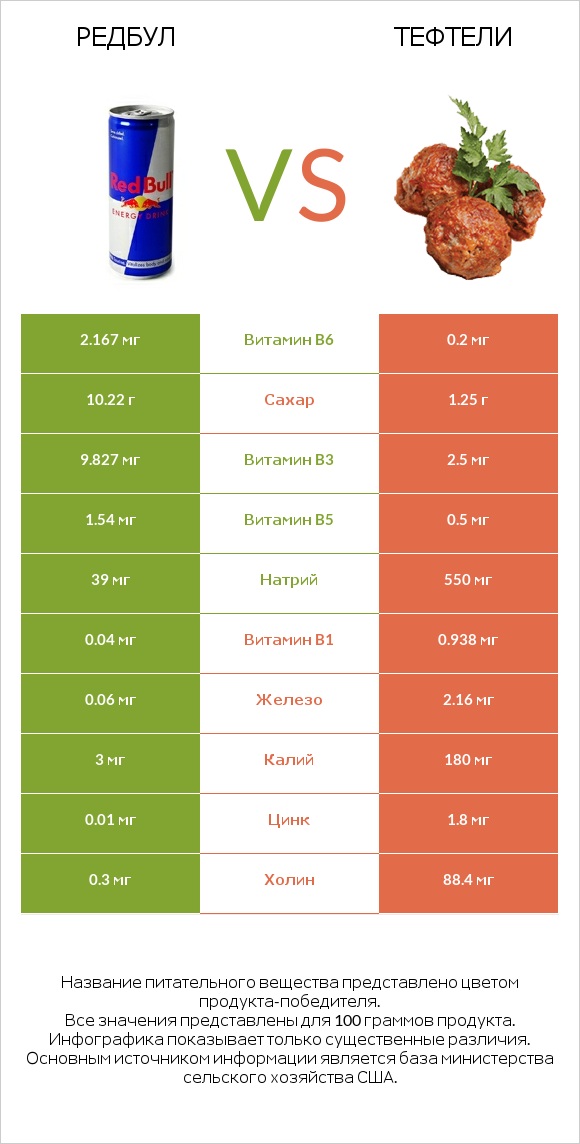 Редбул vs Тефтели infographic