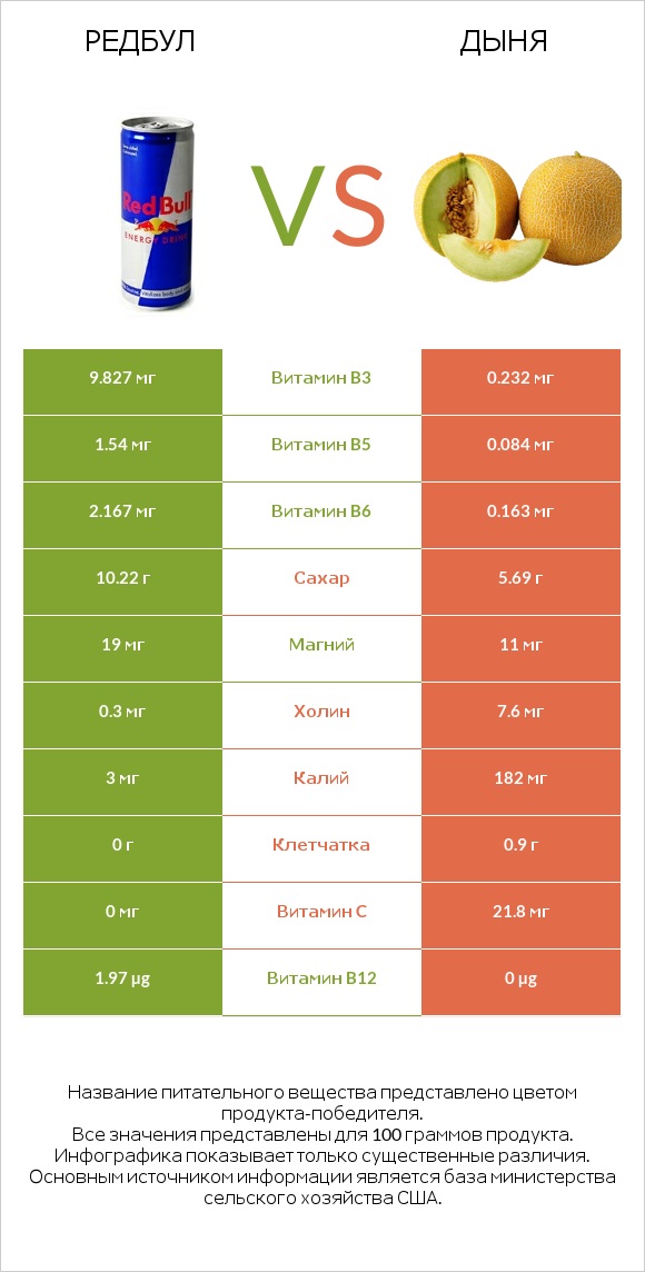 Редбул  vs Дыня infographic