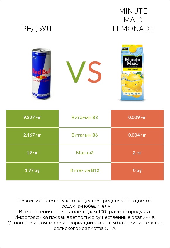 Редбул  vs Minute maid lemonade infographic