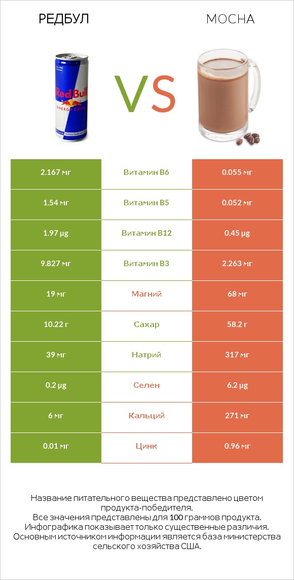 Редбул  vs Mocha infographic
