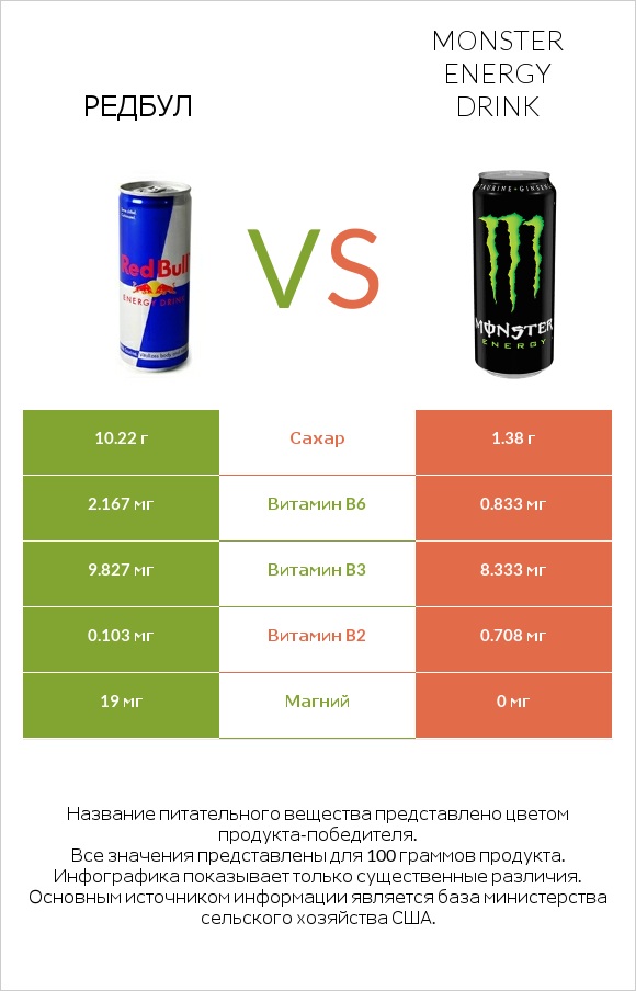 Редбул  vs Monster energy drink infographic