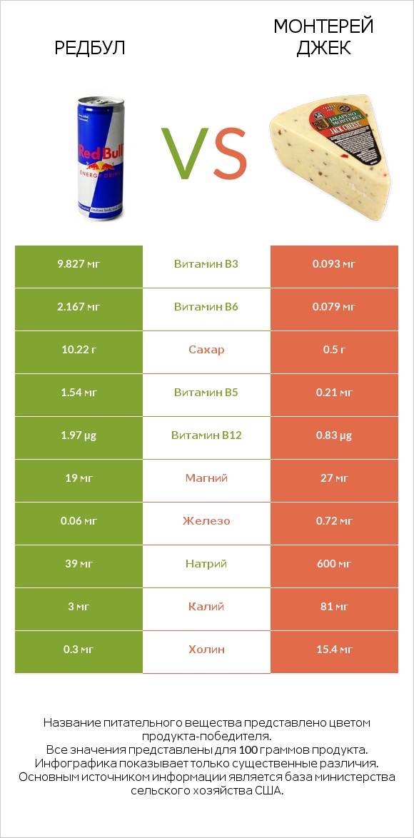 Редбул  vs Монтерей Джек infographic