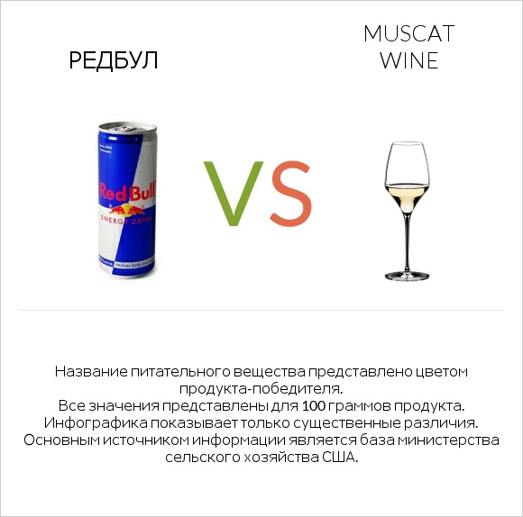 Редбул  vs Muscat wine infographic