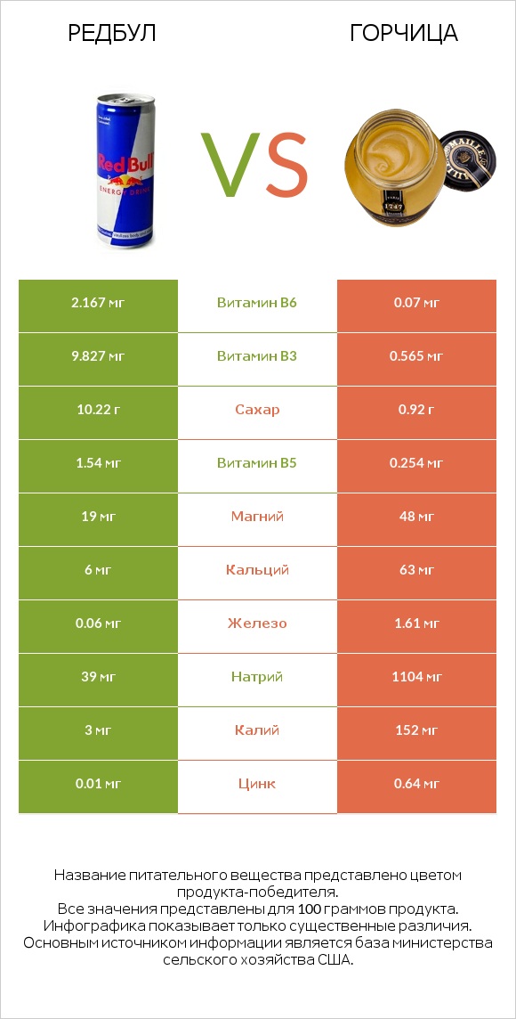 Редбул vs Горчица infographic