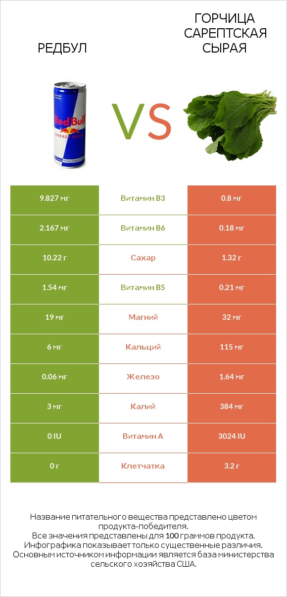 Редбул vs Горчица сарептская сырая infographic