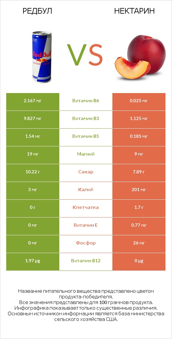 Редбул  vs Нектарин infographic