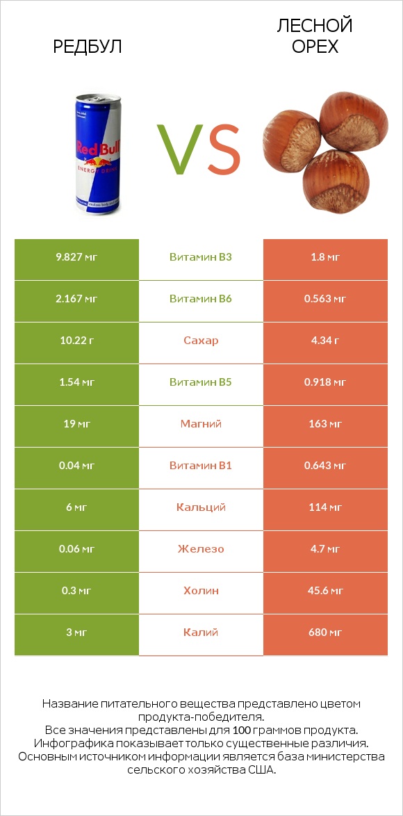 Редбул vs Лесной орех infographic