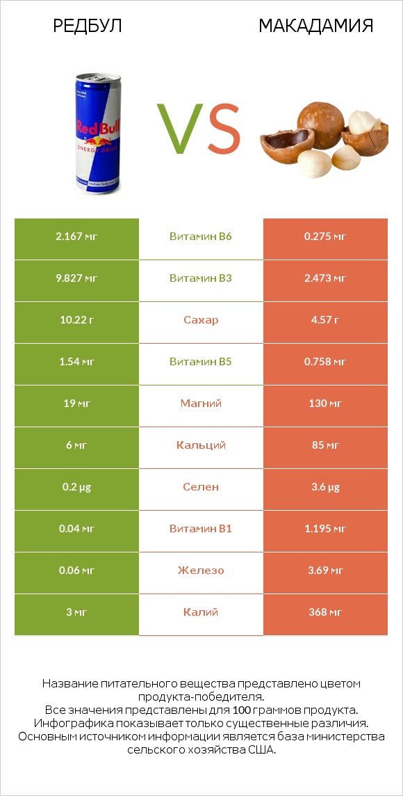Редбул vs Макадамия infographic