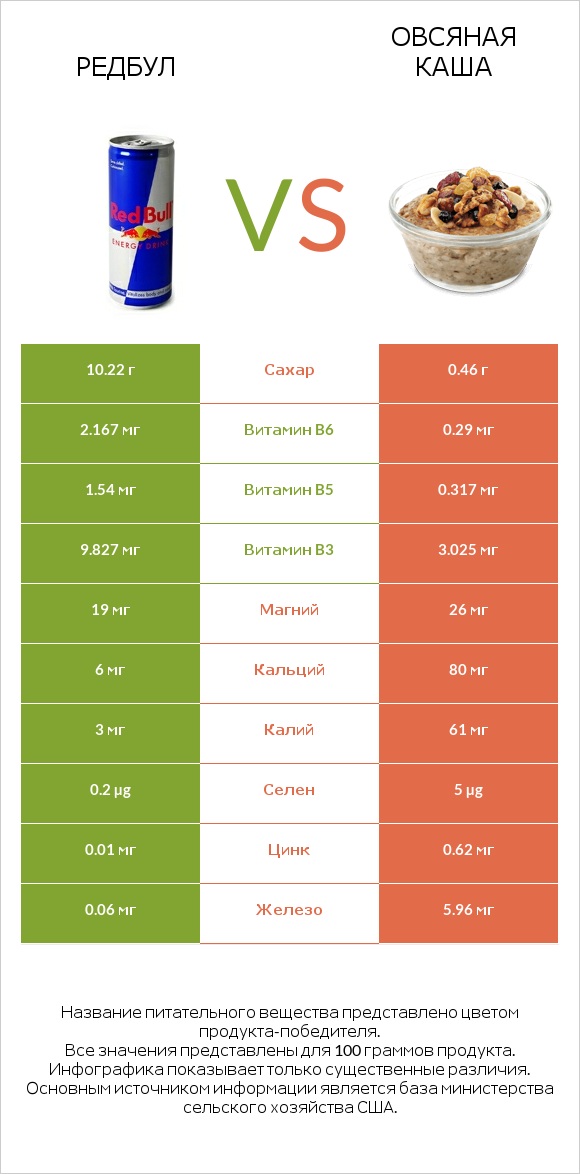 Редбул  vs Овсяная каша infographic