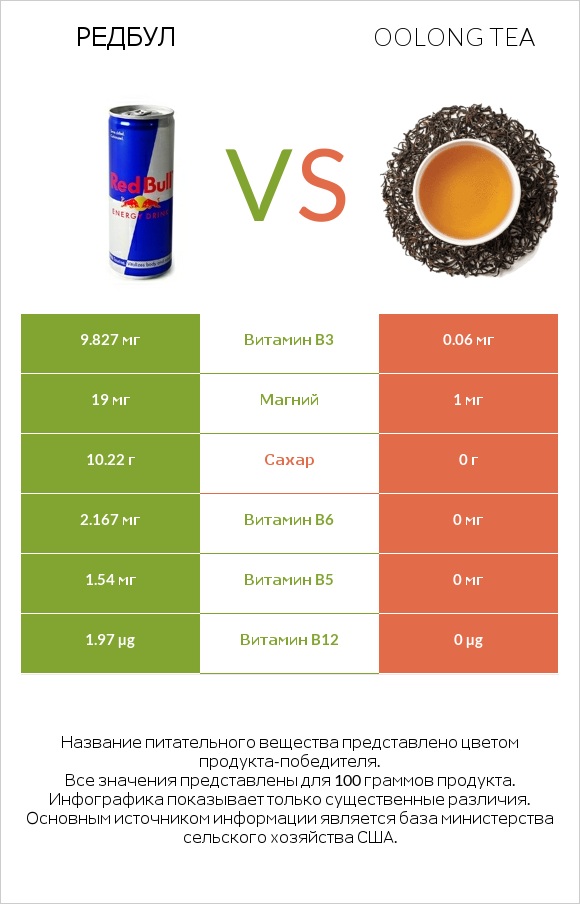 Редбул  vs Oolong tea infographic