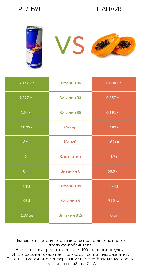 Редбул vs Папайя infographic