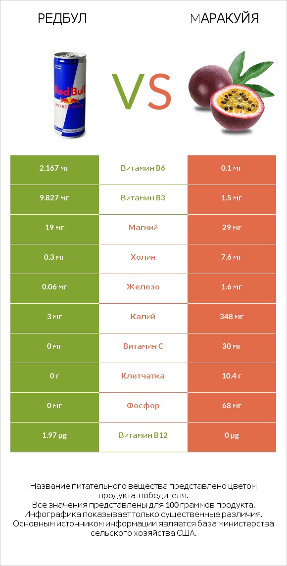 Редбул  vs Mаракуйя infographic