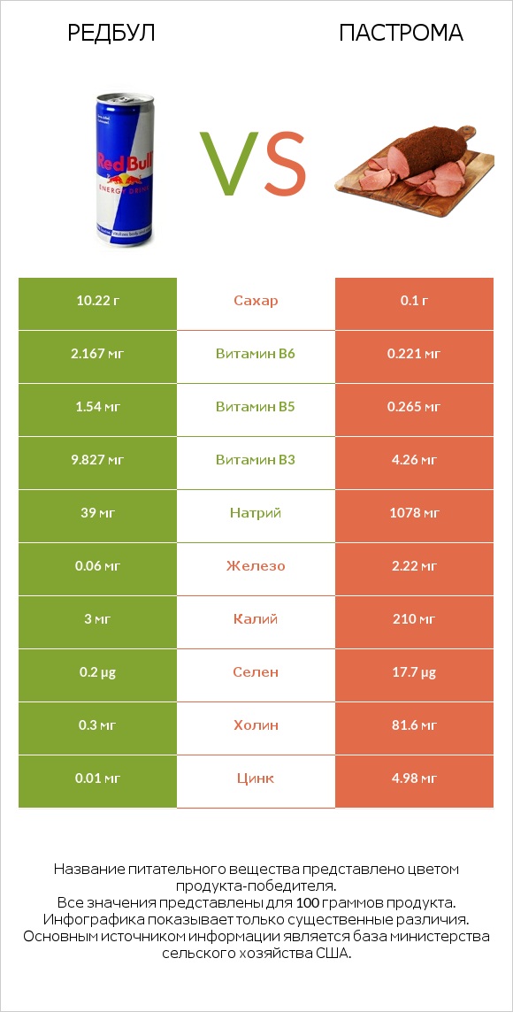 Редбул  vs Пастрома infographic