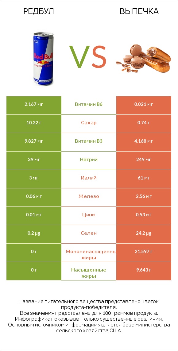Редбул  vs Выпечка infographic