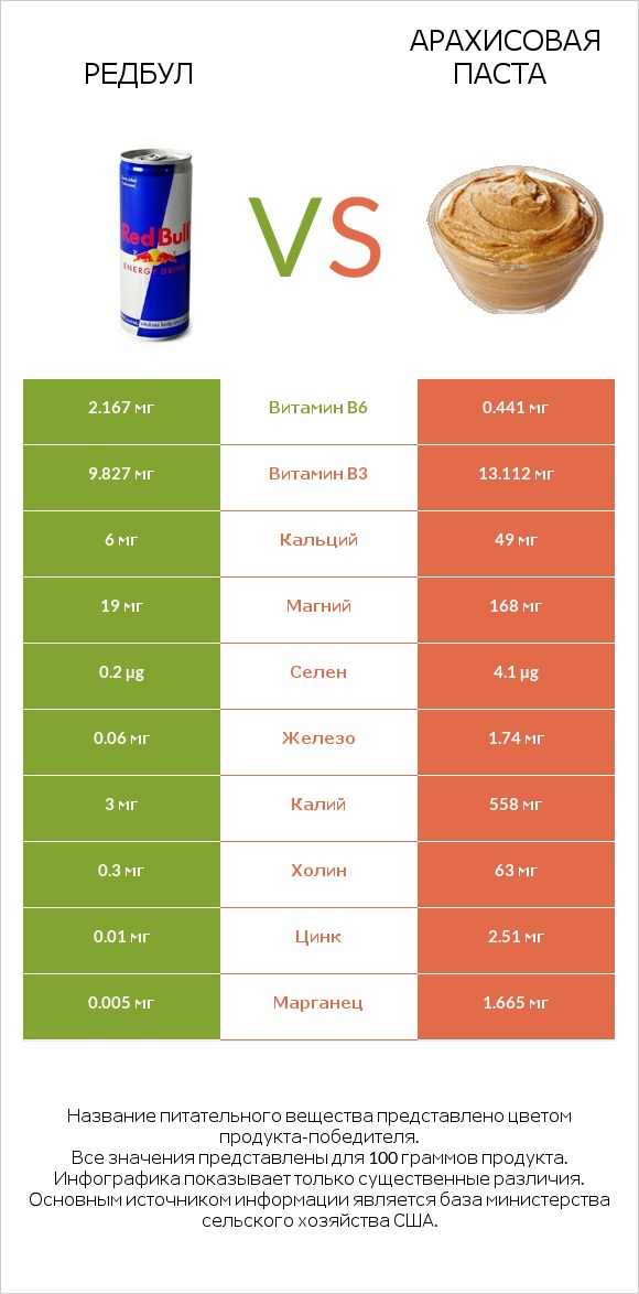 Редбул  vs Арахисовая паста infographic