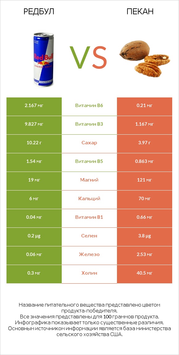 Редбул vs Пекан infographic