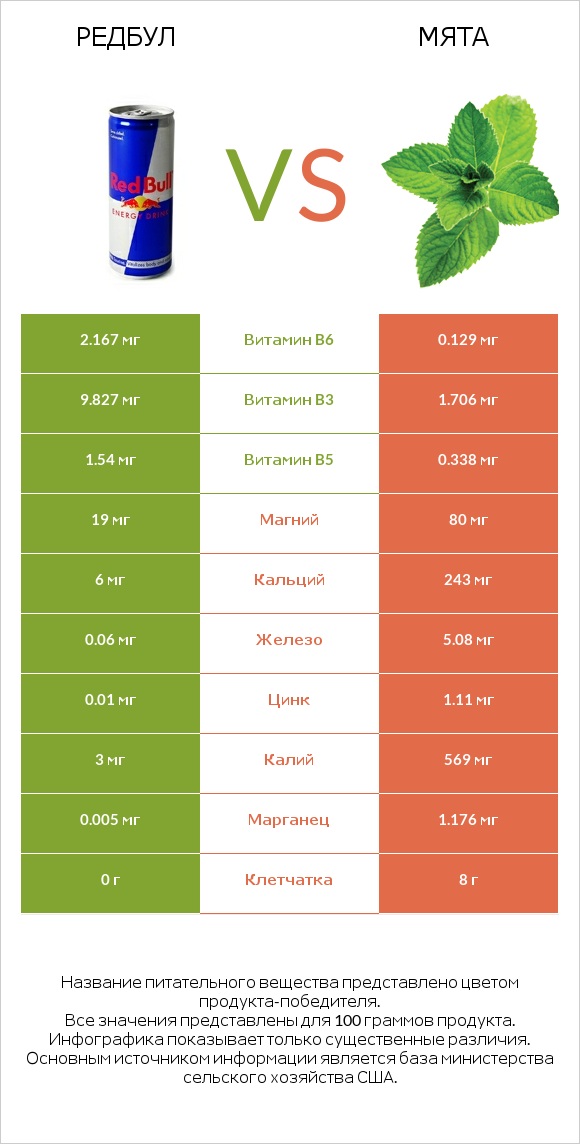 Редбул  vs Мята infographic