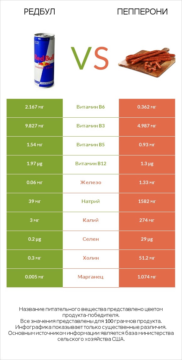 Редбул  vs Пепперони infographic