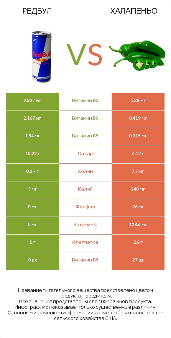 Редбул vs Халапеньо infographic