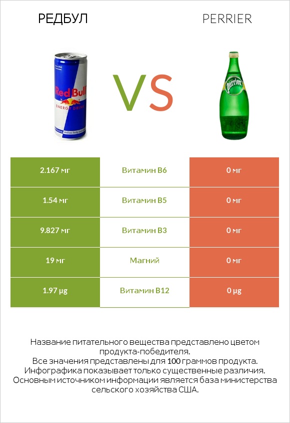 Редбул  vs Perrier infographic