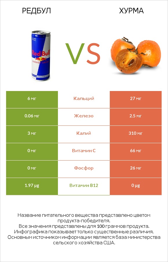 Редбул  vs Хурма infographic