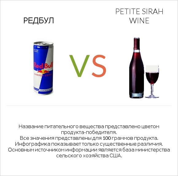 Редбул  vs Petite Sirah wine infographic