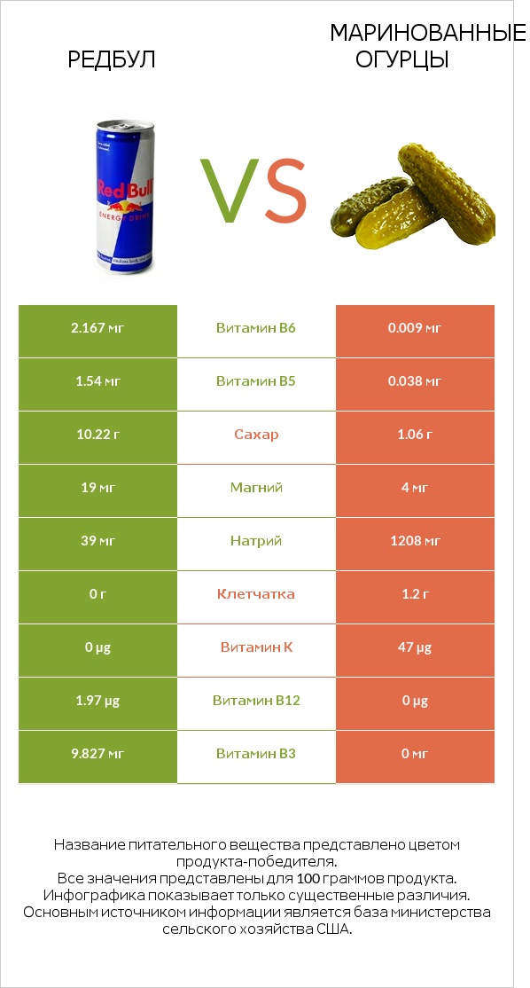 Редбул vs Маринованные огурцы infographic