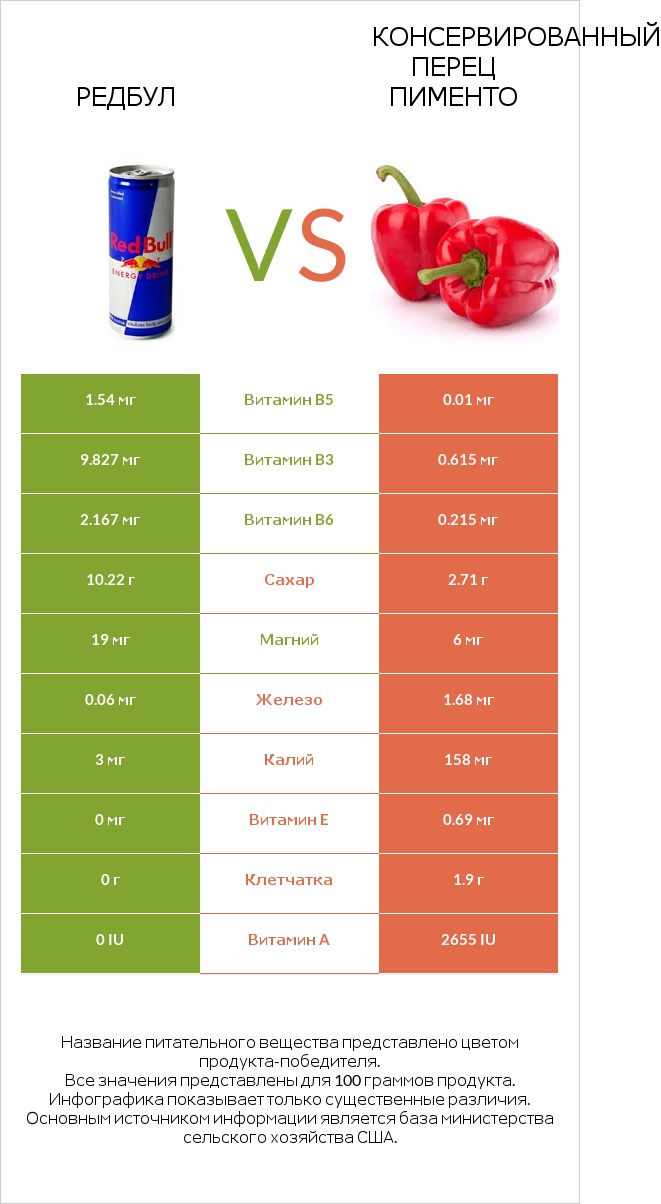 Редбул  vs Консервированный перец пименто infographic