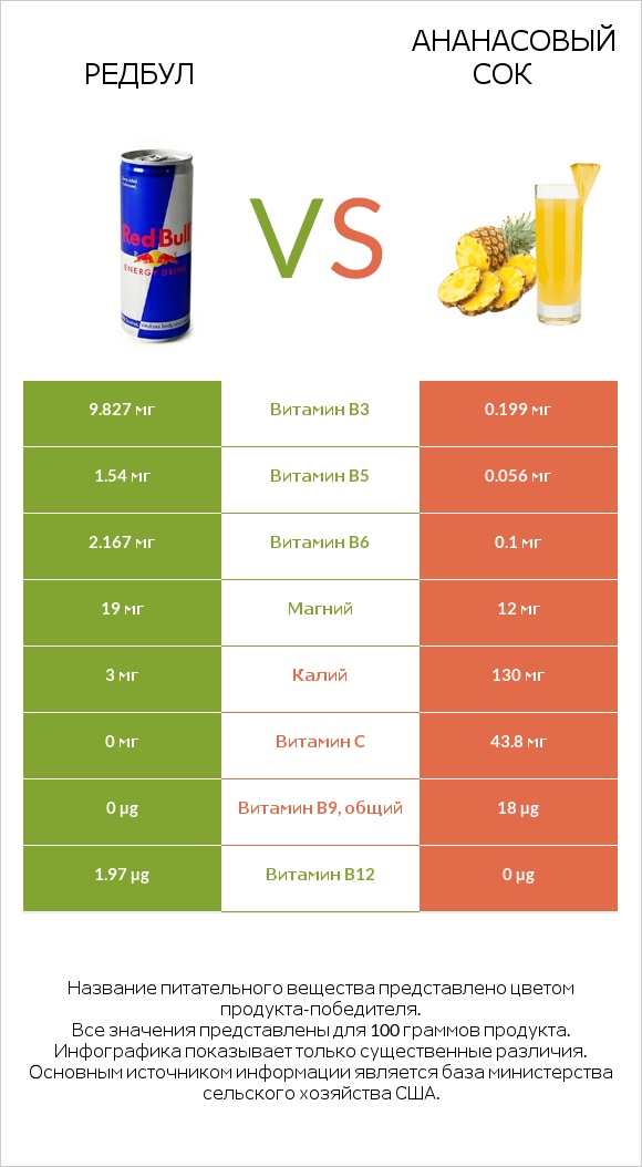 Редбул  vs Ананасовый сок infographic