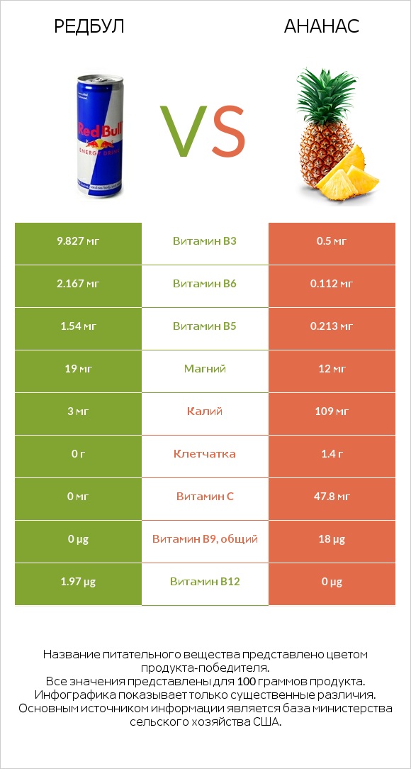 Редбул  vs Ананас infographic