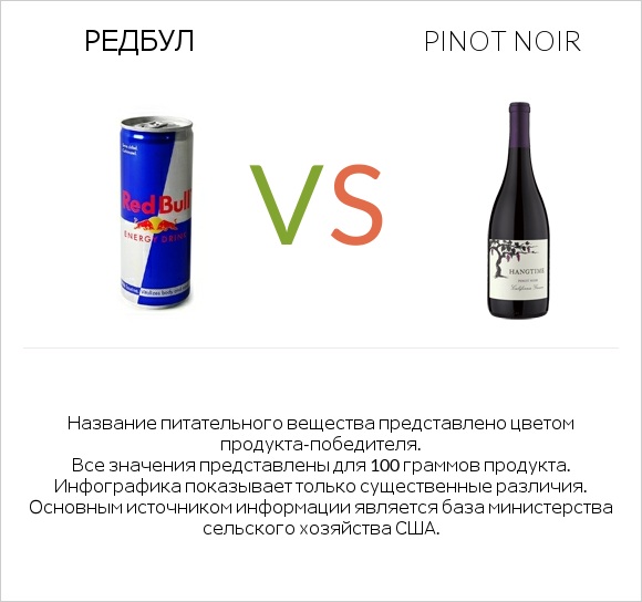 Редбул  vs Pinot noir infographic