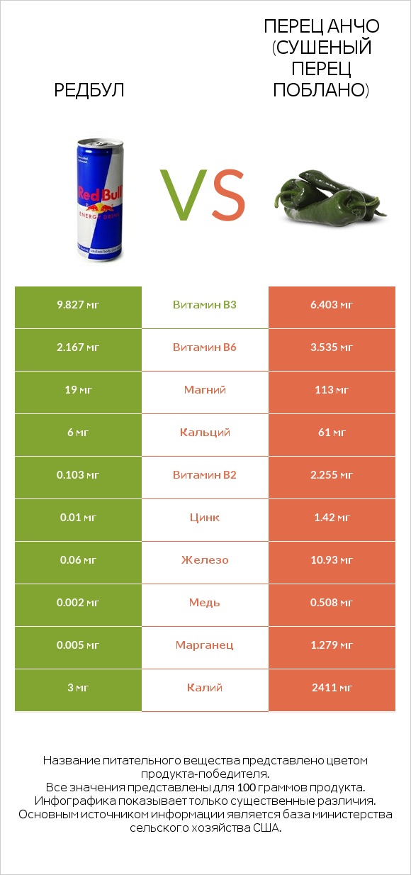 Редбул vs Перец Анчо (сушеный перец Поблано) infographic