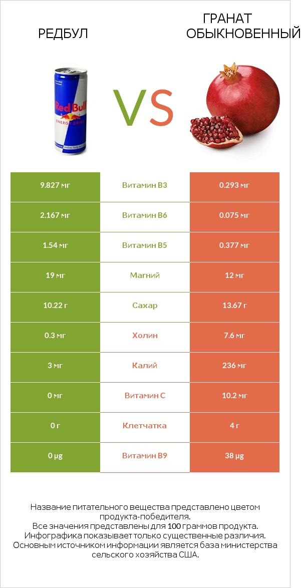 Редбул  vs Гранат обыкновенный infographic