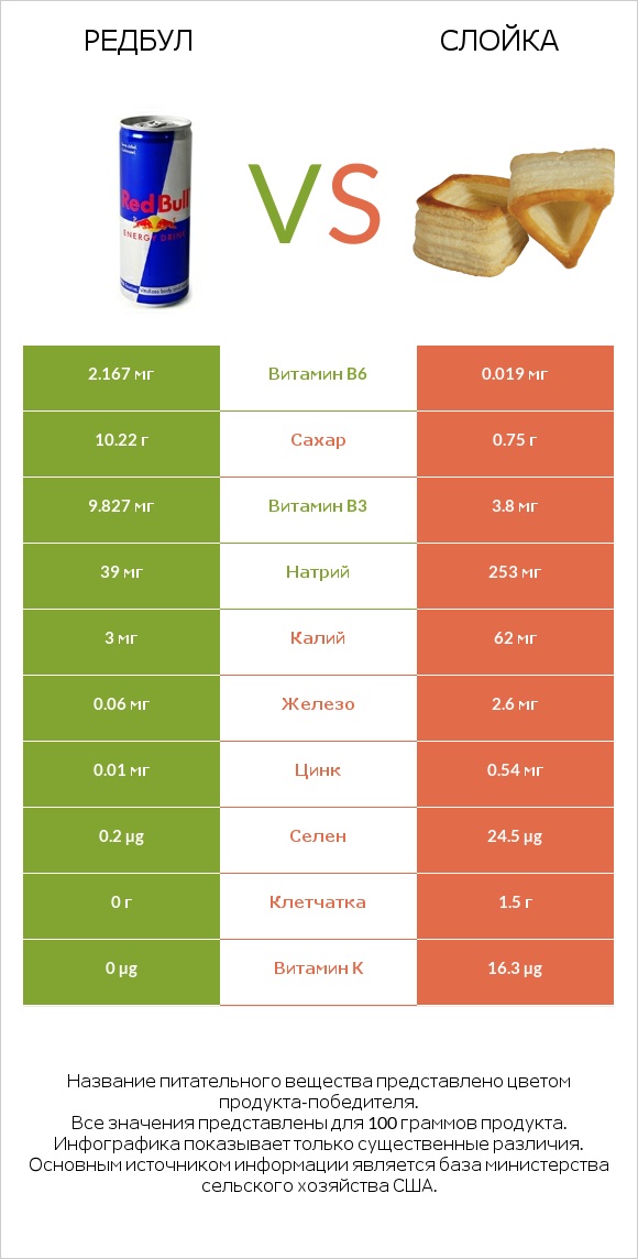 Редбул  vs Слойка infographic