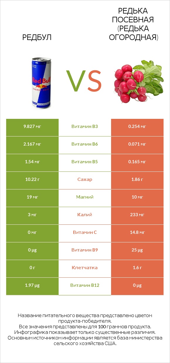Редбул vs Редька посевная (Редька огородная) infographic