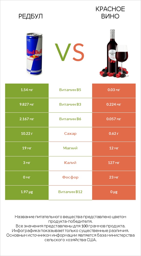 Редбул  vs Красное вино infographic